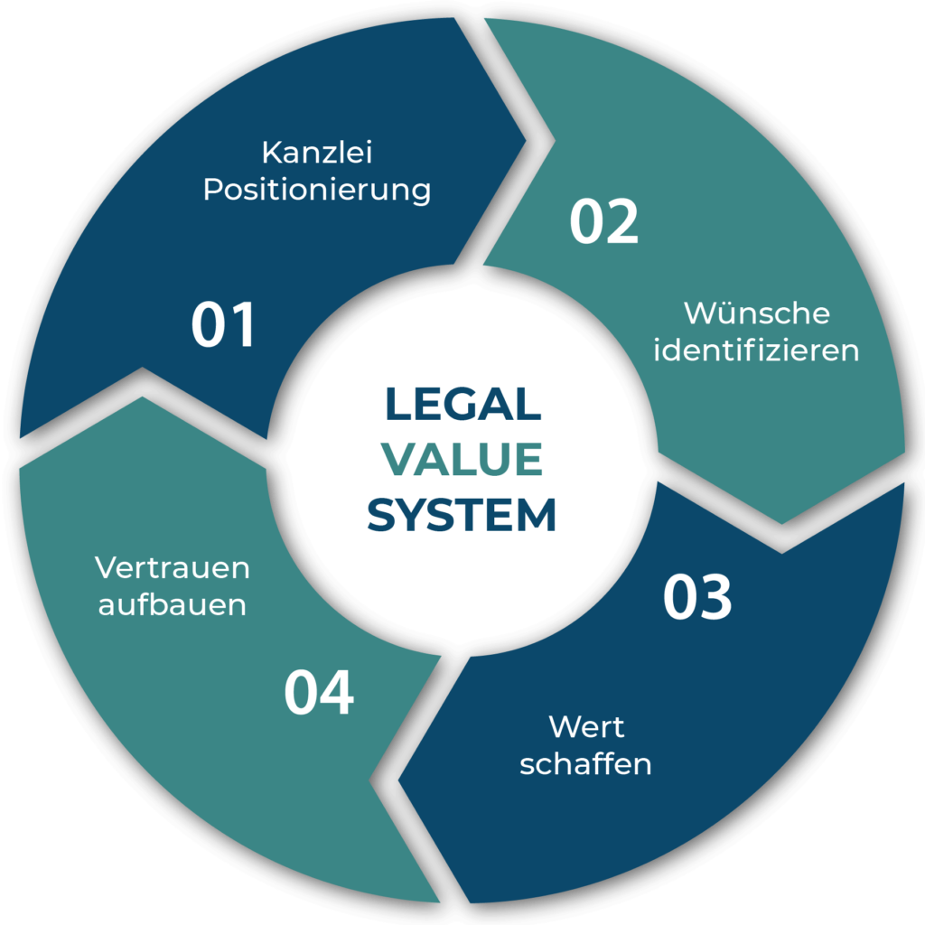 Legal-Value-System Flywheel