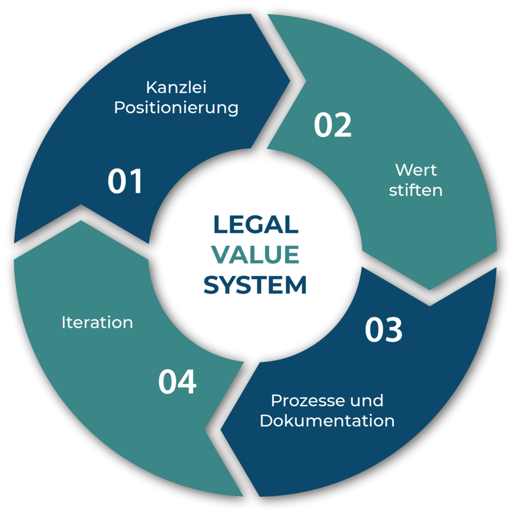 Legal-Value-System Flywheel