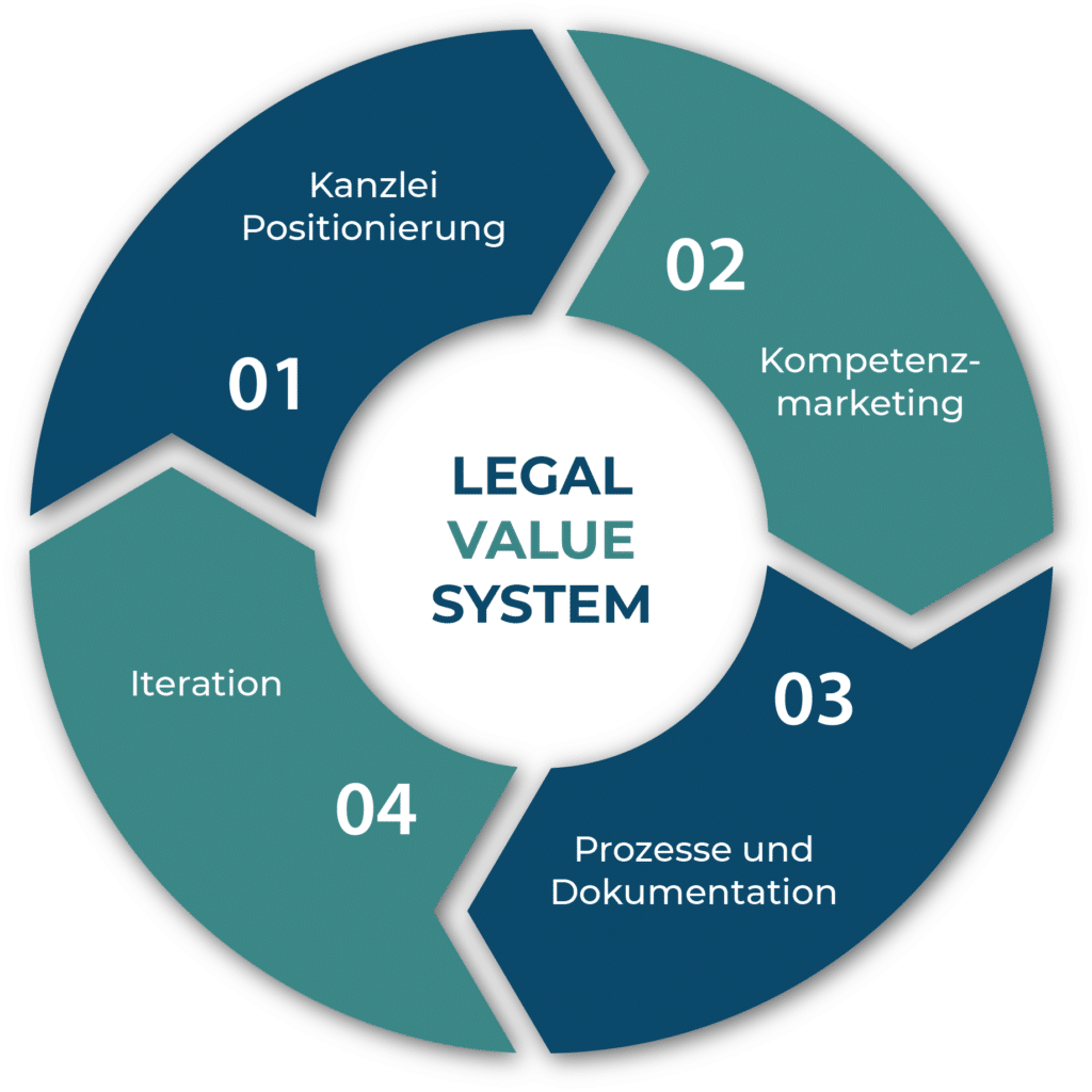 Legal-Value-System Flywheel