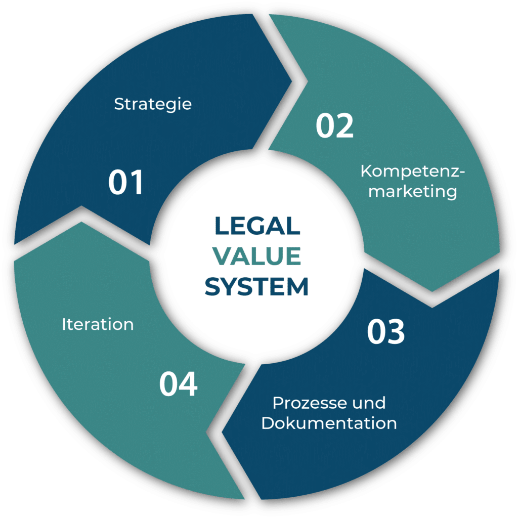 Legal-Value-System Flywheel