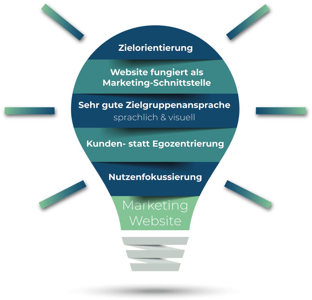 Info-Grafik: Marketing-Website als Glühbirne